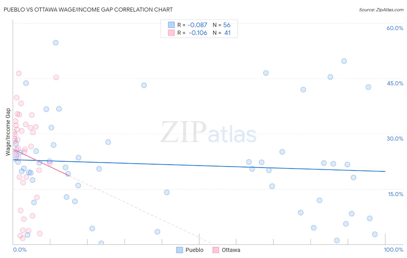 Pueblo vs Ottawa Wage/Income Gap