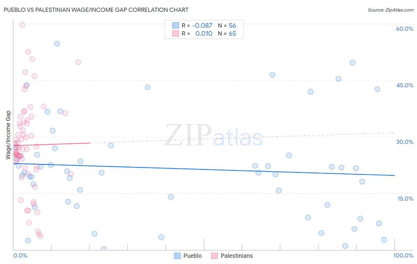 Pueblo vs Palestinian Wage/Income Gap