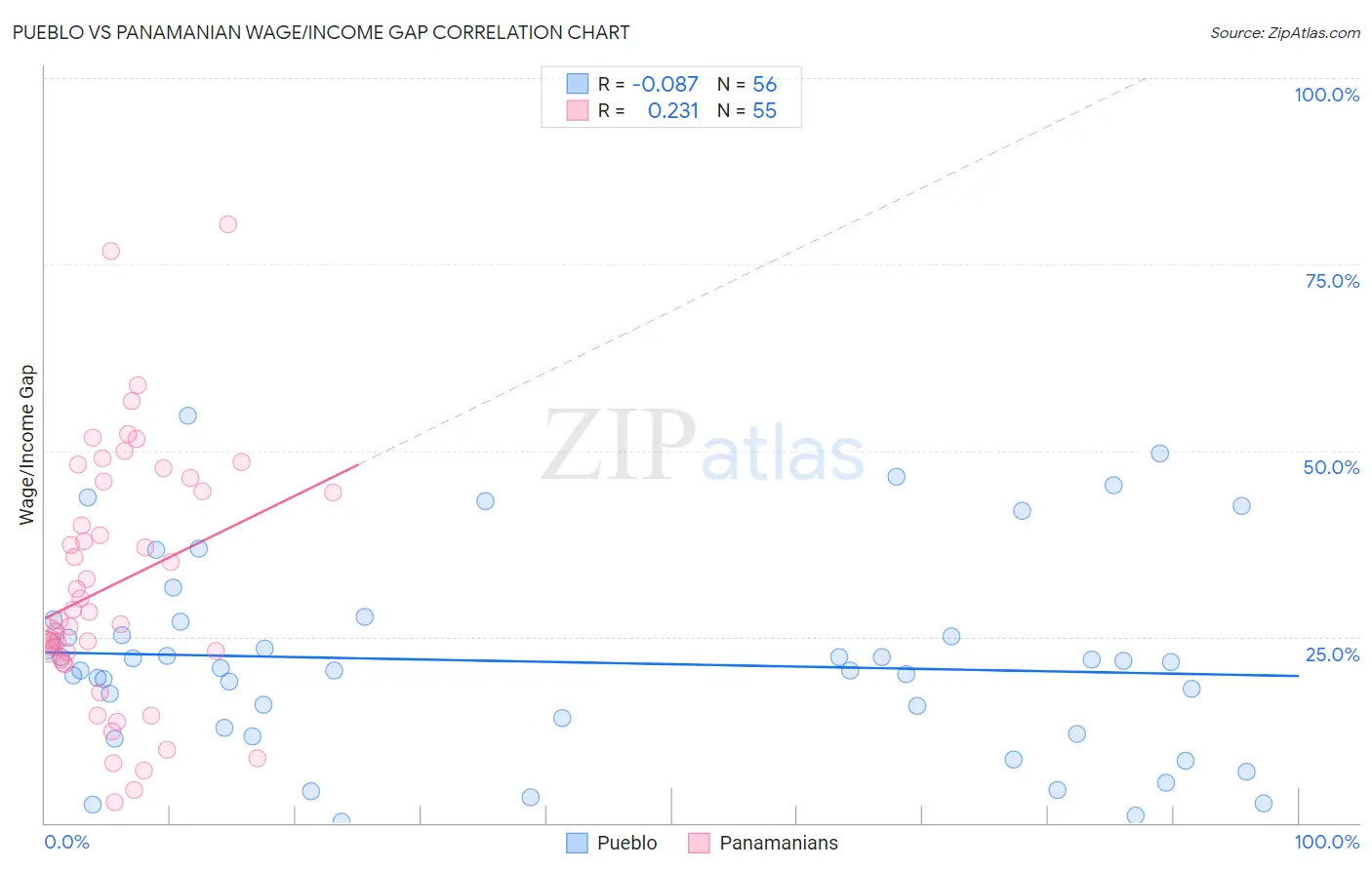 Pueblo vs Panamanian Wage/Income Gap