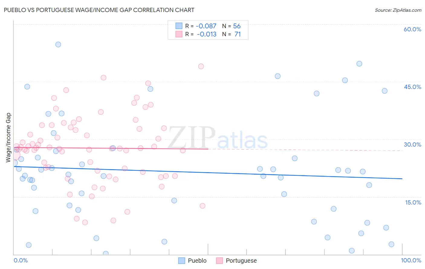 Pueblo vs Portuguese Wage/Income Gap