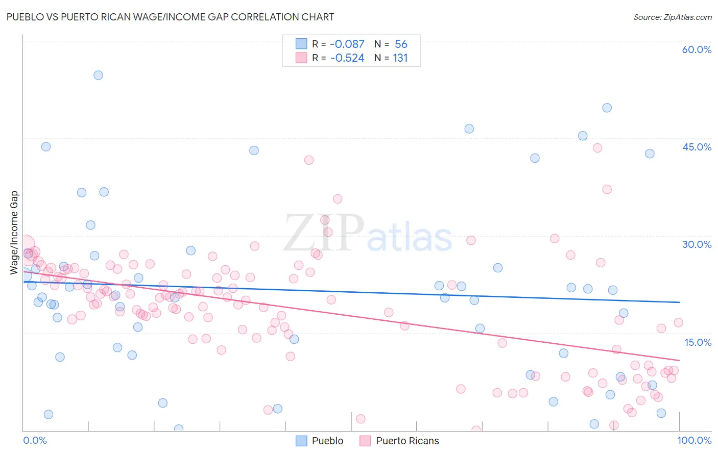 Pueblo vs Puerto Rican Wage/Income Gap
