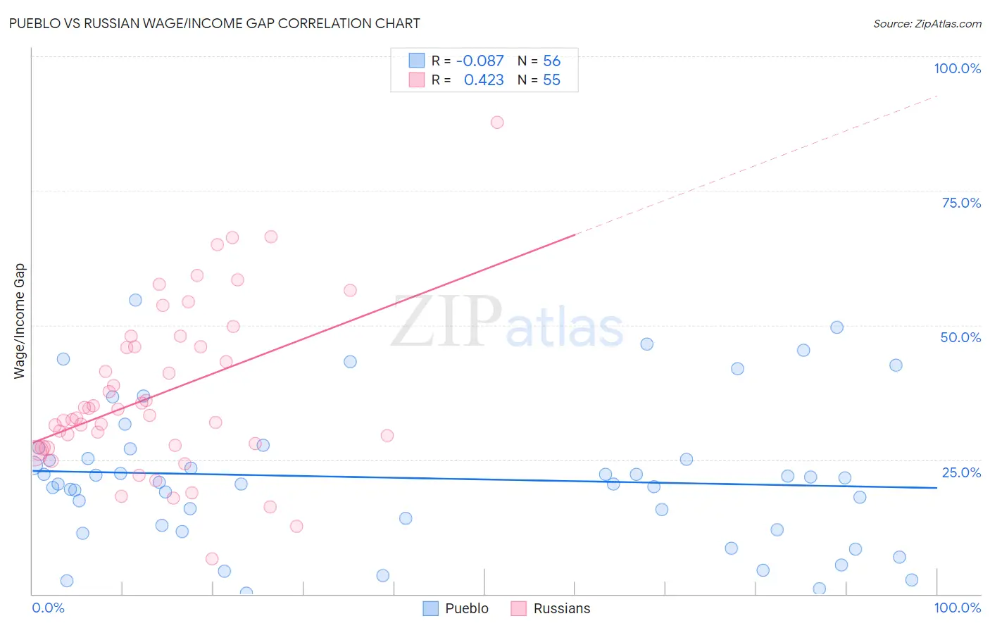 Pueblo vs Russian Wage/Income Gap