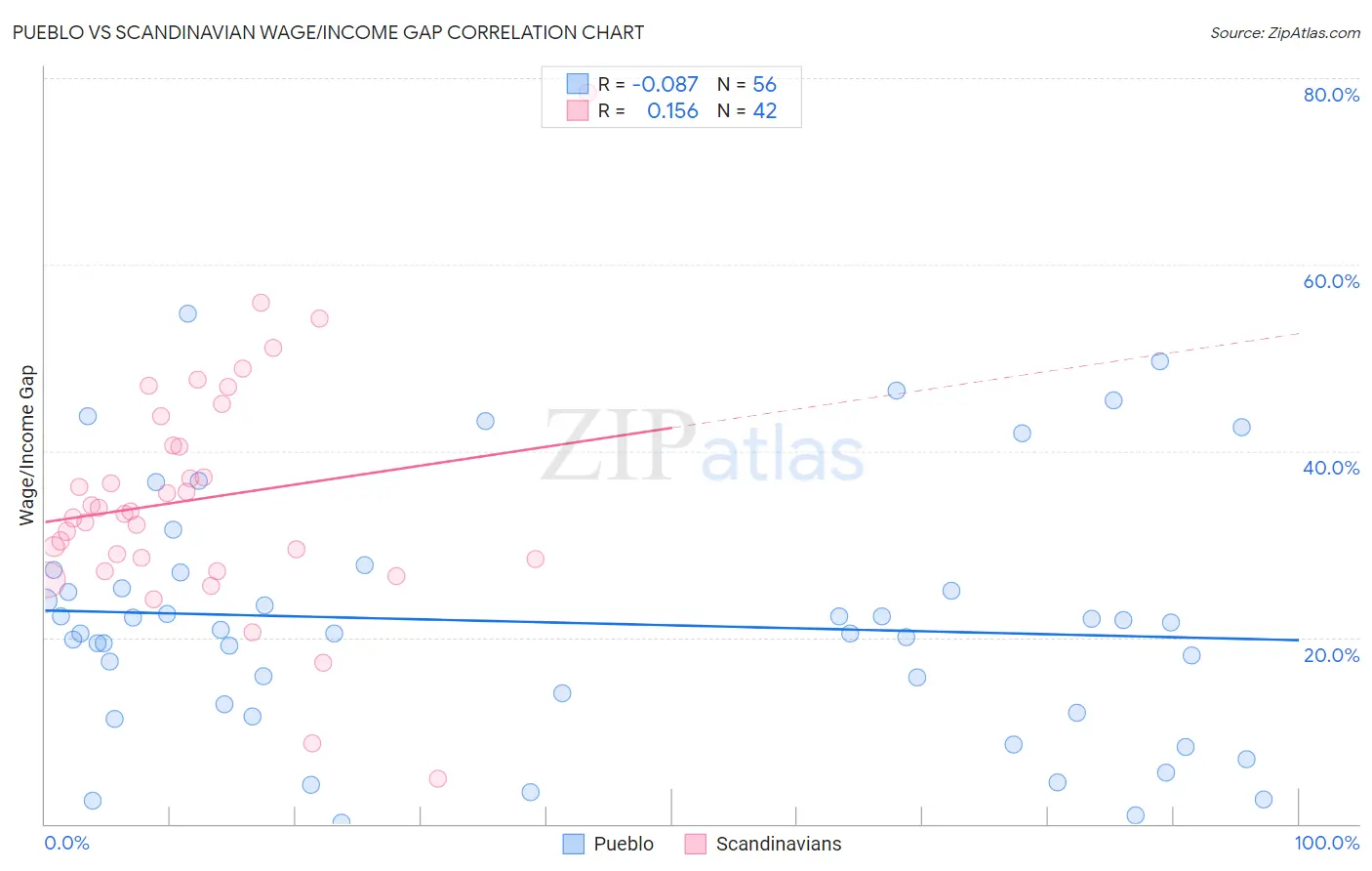 Pueblo vs Scandinavian Wage/Income Gap