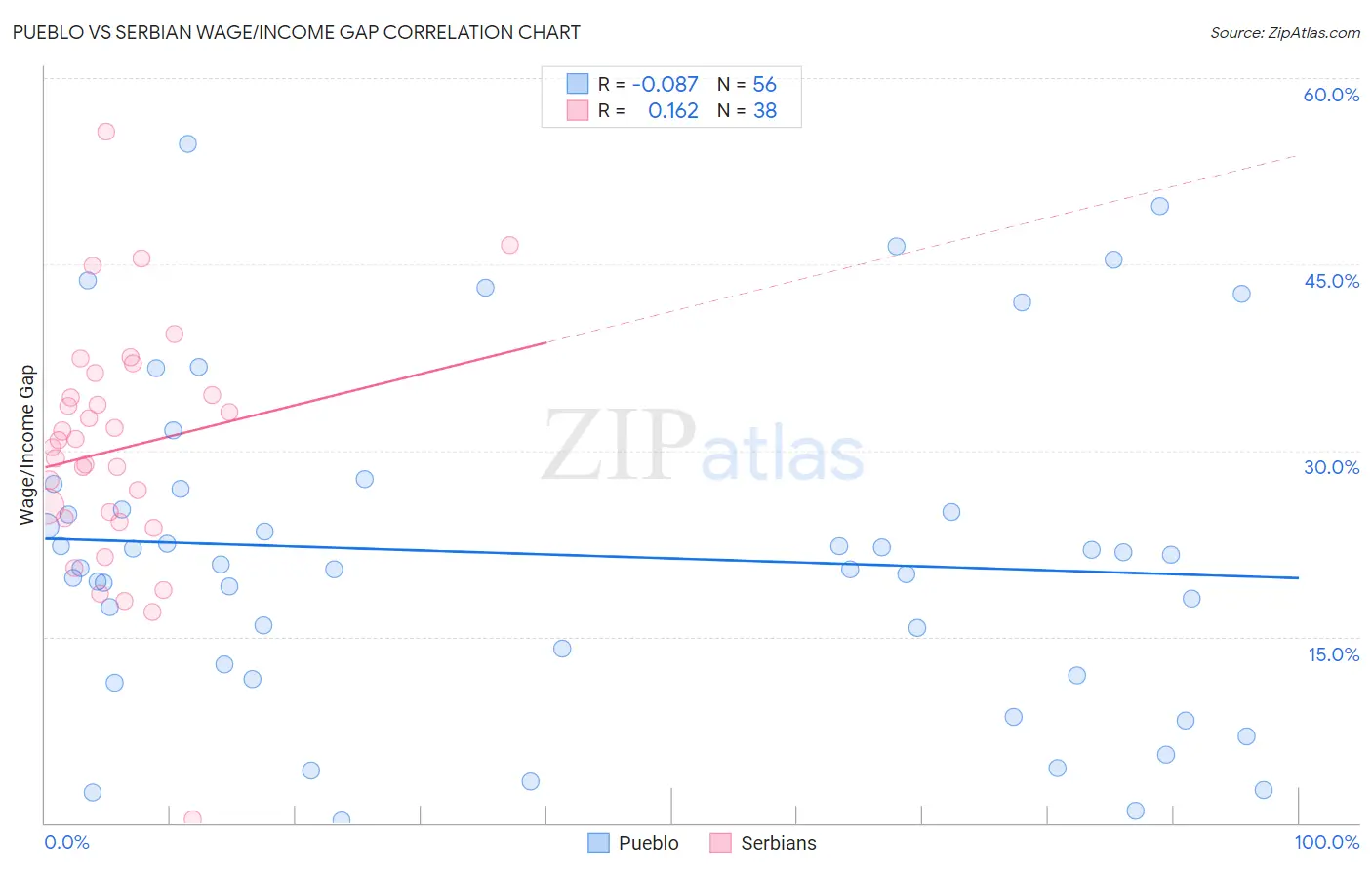 Pueblo vs Serbian Wage/Income Gap