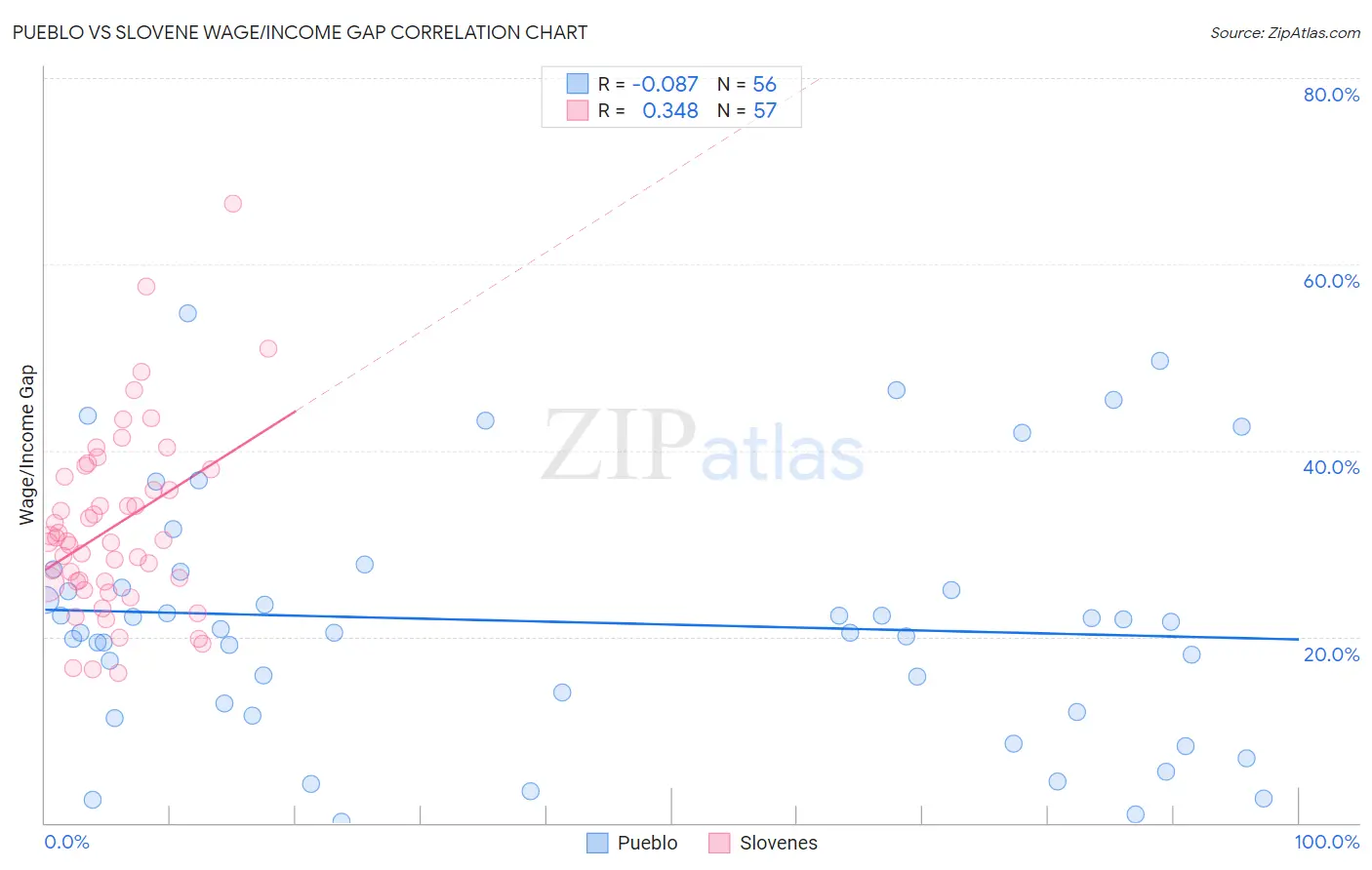 Pueblo vs Slovene Wage/Income Gap