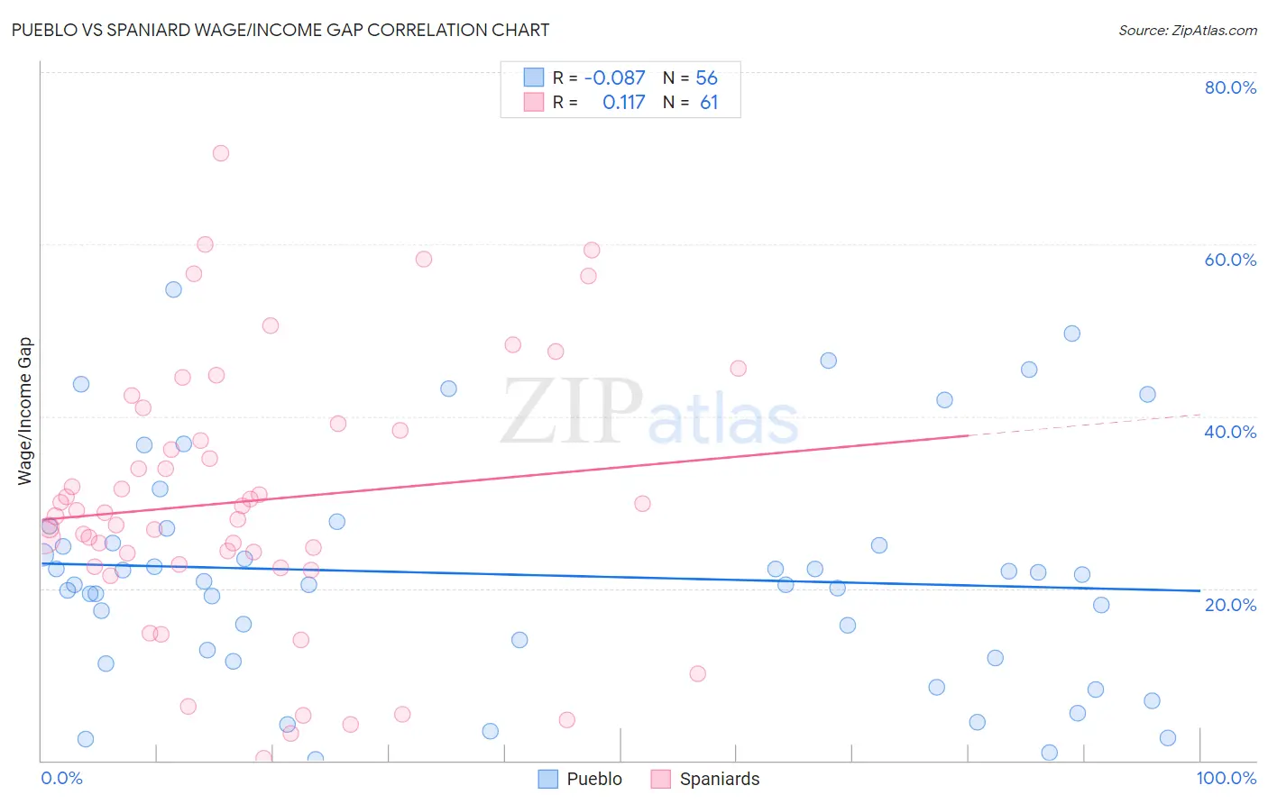 Pueblo vs Spaniard Wage/Income Gap