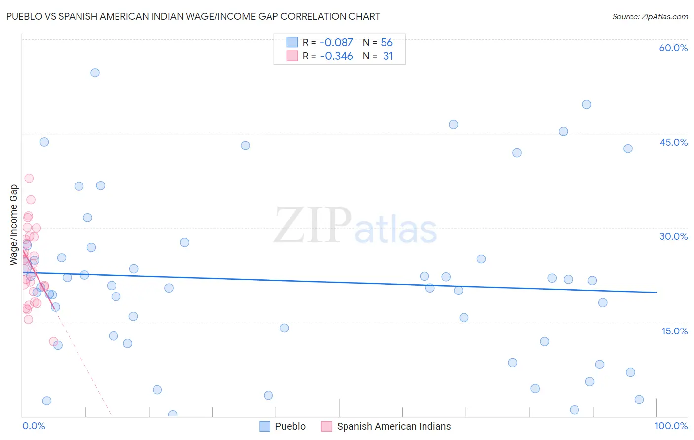 Pueblo vs Spanish American Indian Wage/Income Gap