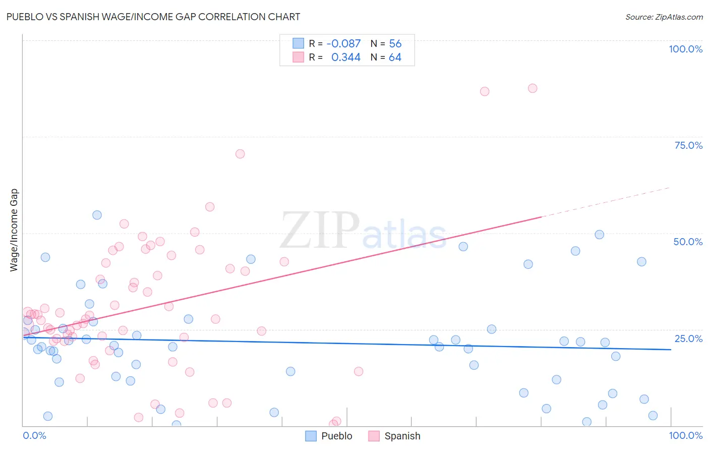 Pueblo vs Spanish Wage/Income Gap