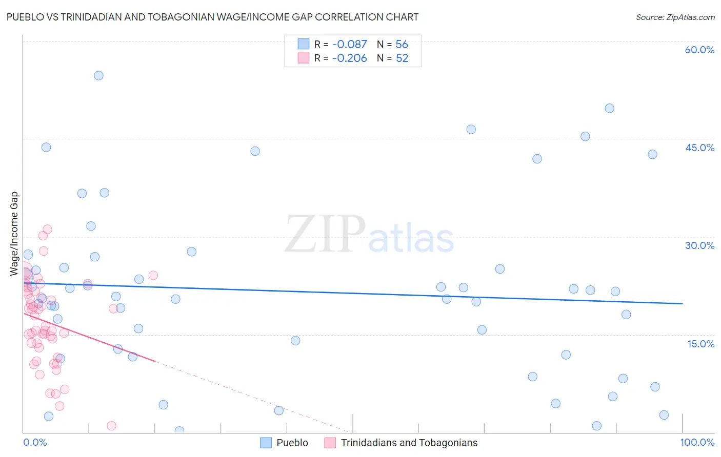 Pueblo vs Trinidadian and Tobagonian Wage/Income Gap