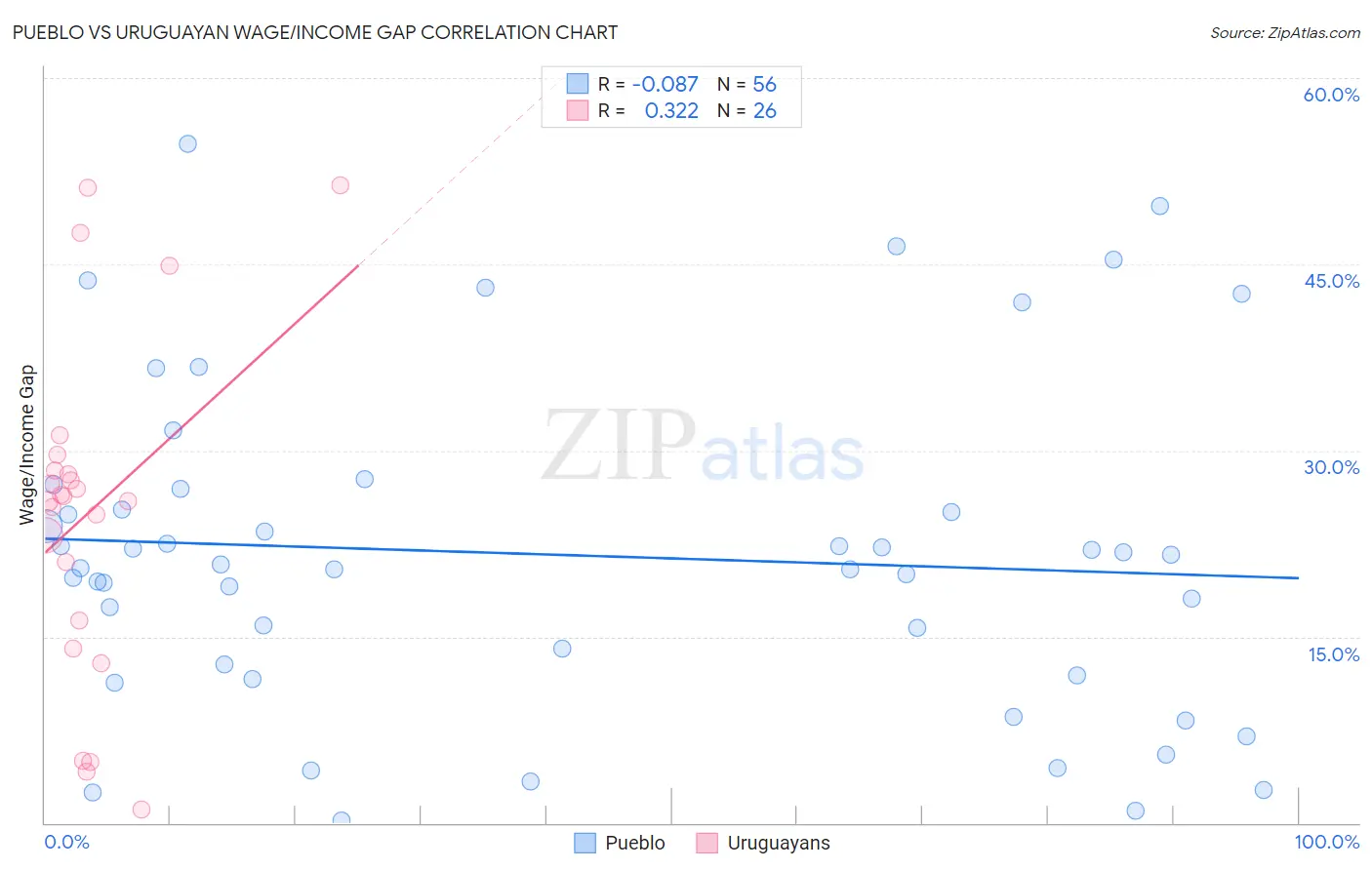 Pueblo vs Uruguayan Wage/Income Gap