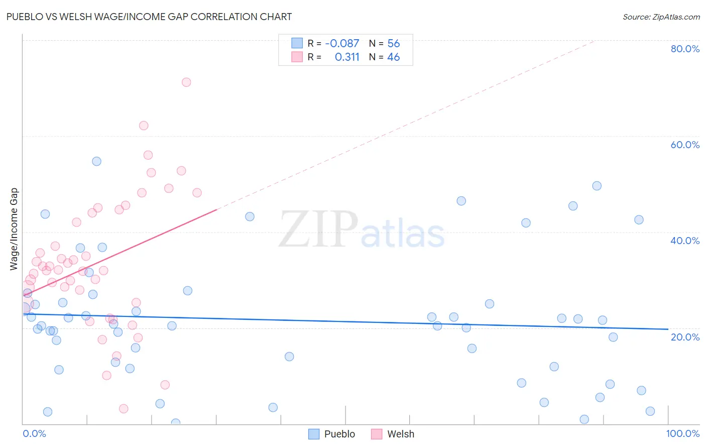 Pueblo vs Welsh Wage/Income Gap
