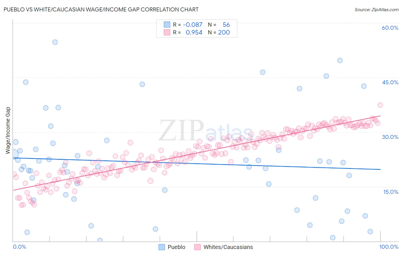 Pueblo vs White/Caucasian Wage/Income Gap
