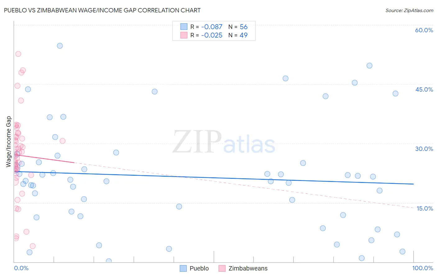 Pueblo vs Zimbabwean Wage/Income Gap