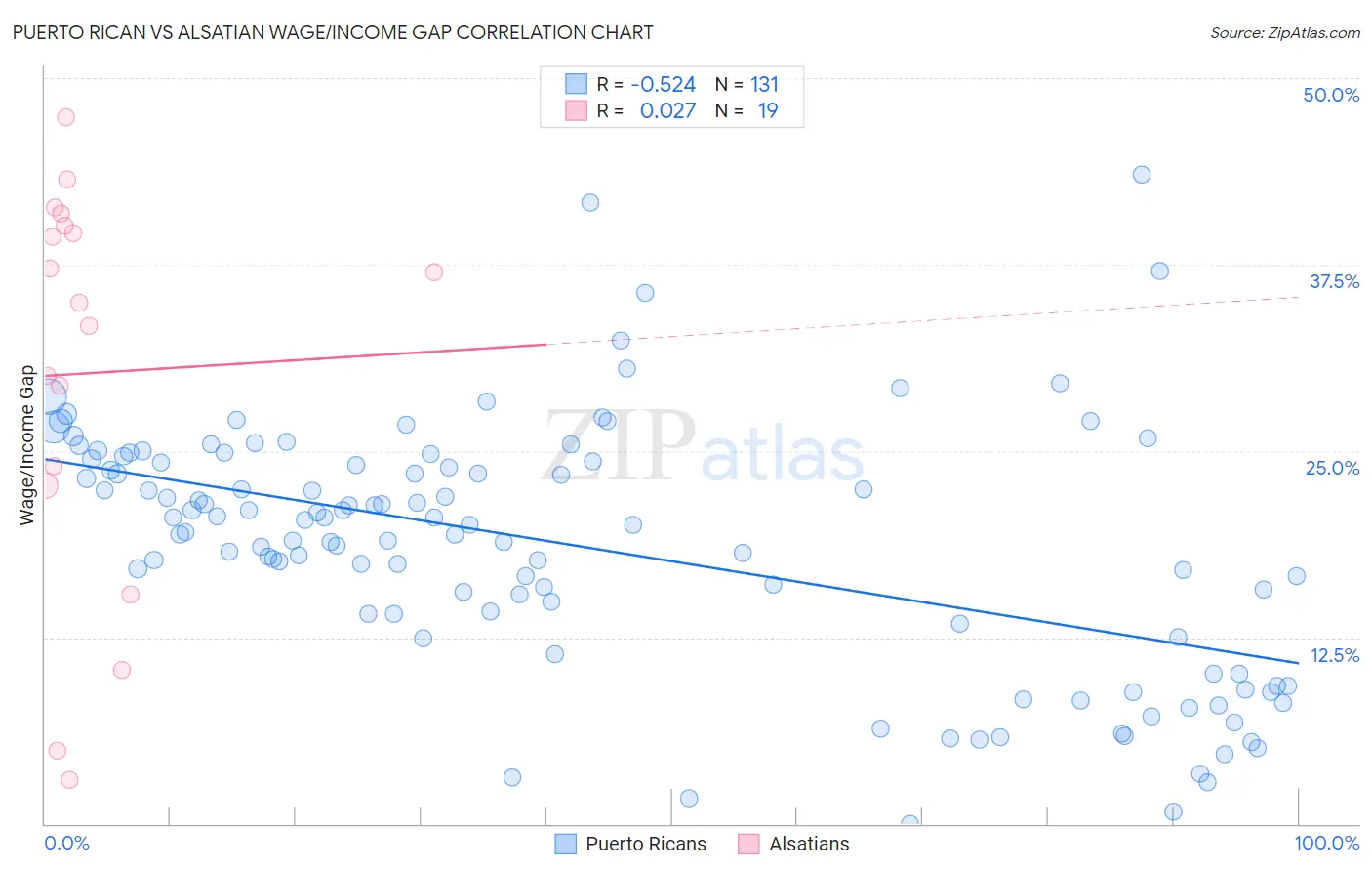 Puerto Rican vs Alsatian Wage/Income Gap