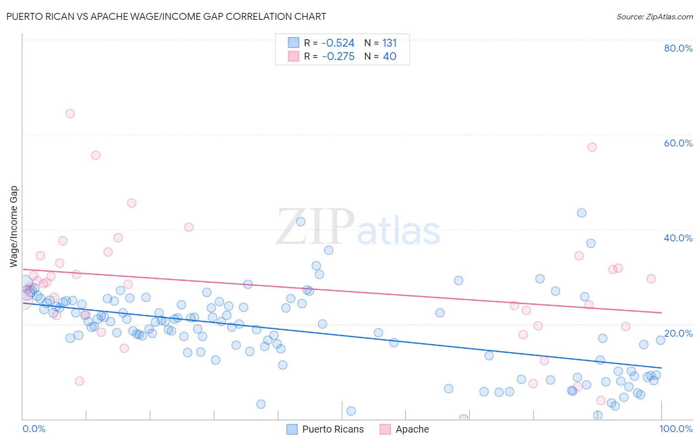 Puerto Rican vs Apache Wage/Income Gap