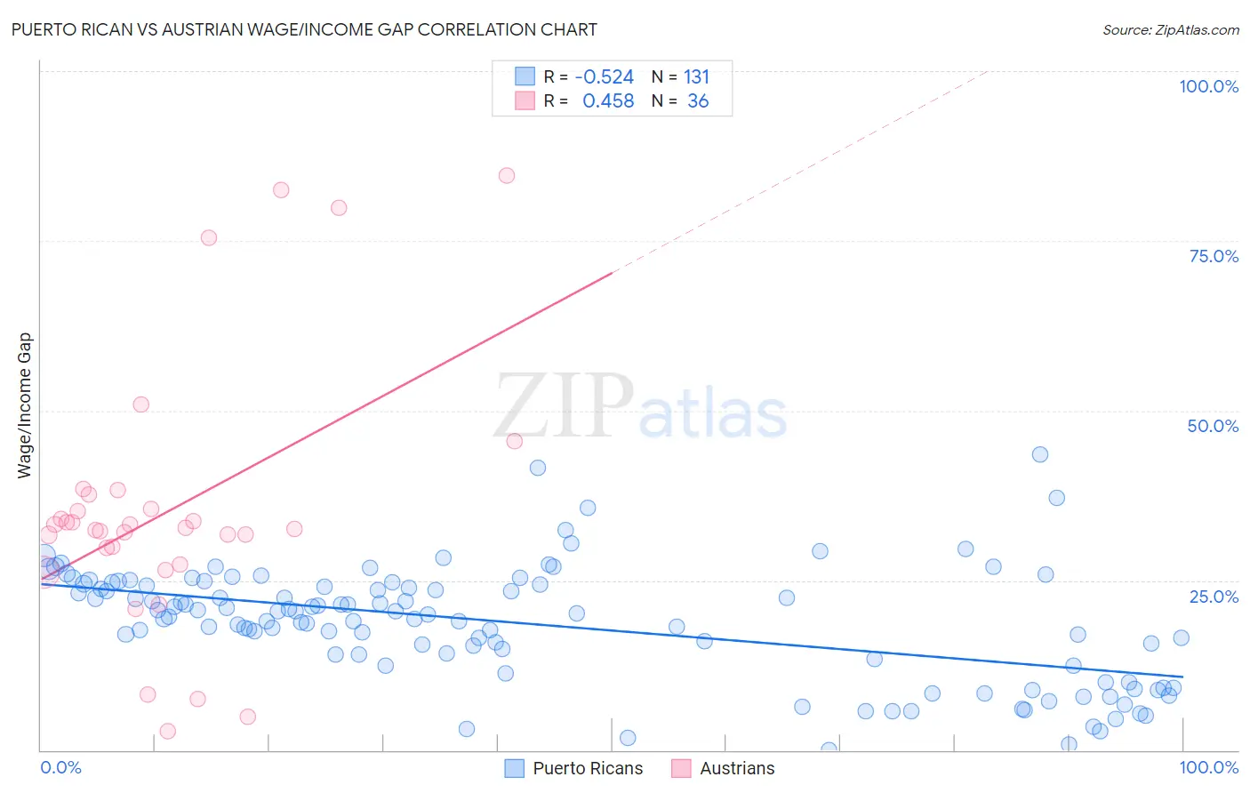 Puerto Rican vs Austrian Wage/Income Gap