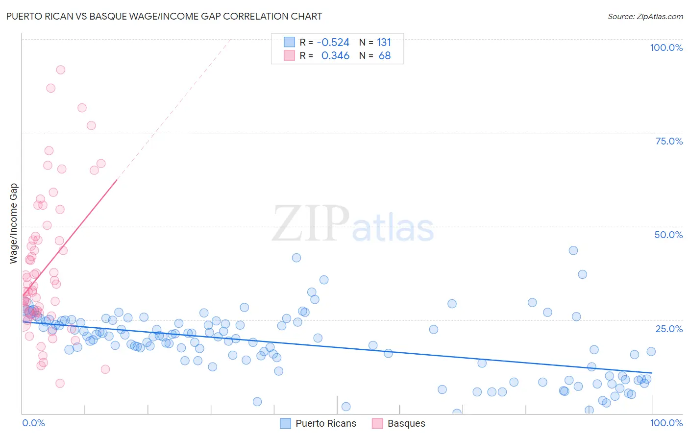 Puerto Rican vs Basque Wage/Income Gap