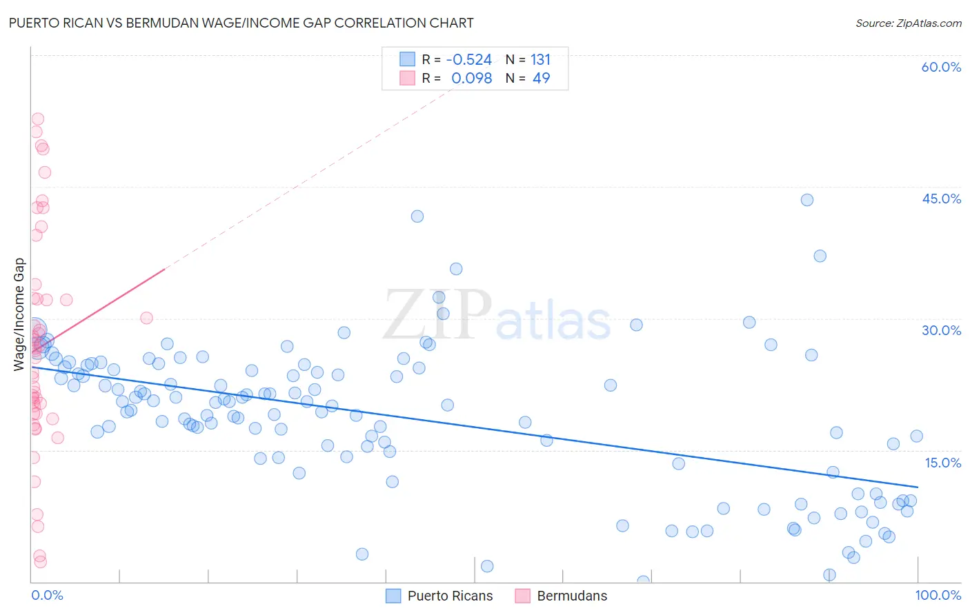 Puerto Rican vs Bermudan Wage/Income Gap