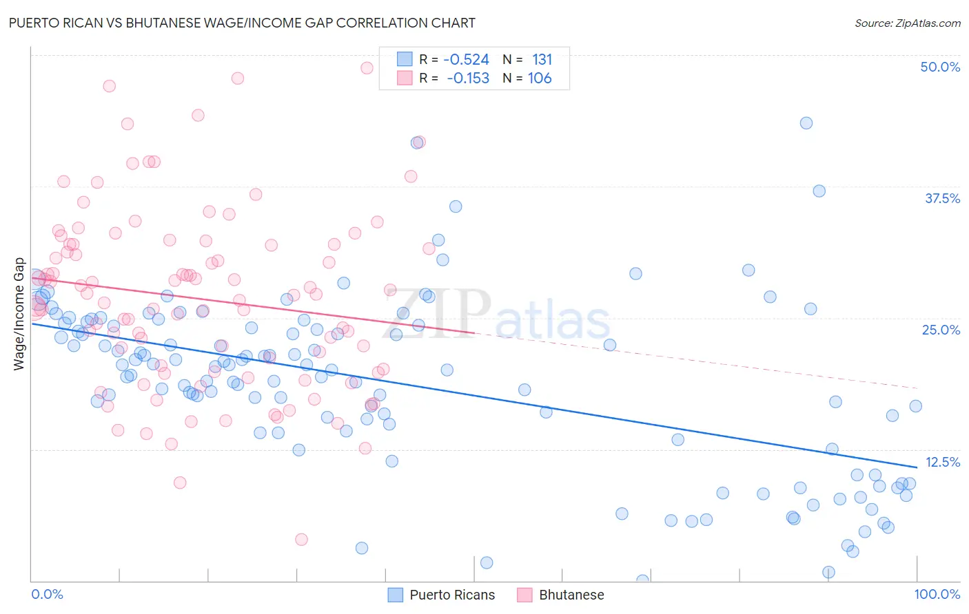 Puerto Rican vs Bhutanese Wage/Income Gap