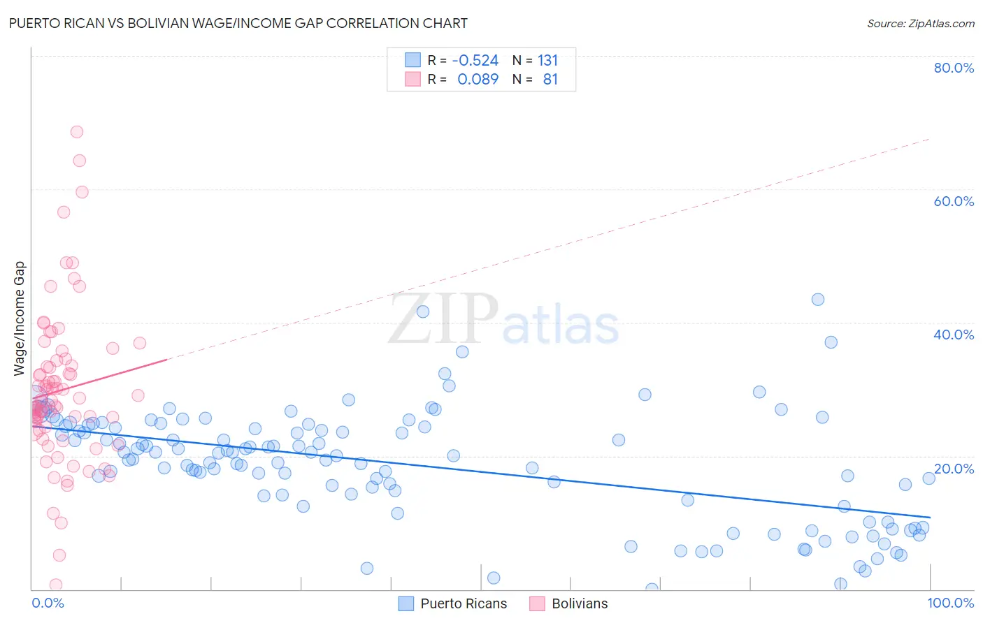 Puerto Rican vs Bolivian Wage/Income Gap