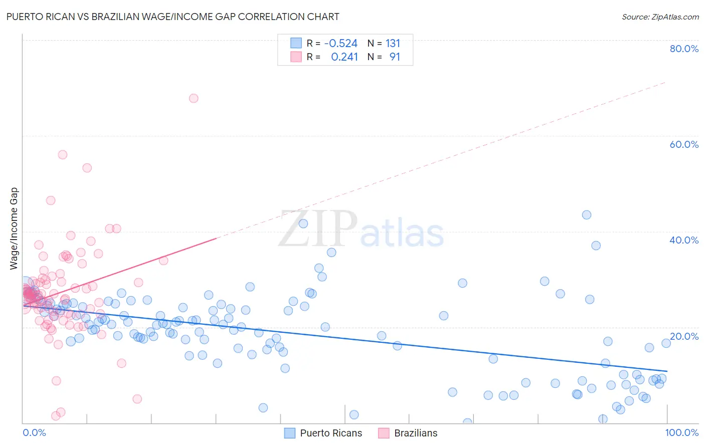 Puerto Rican vs Brazilian Wage/Income Gap