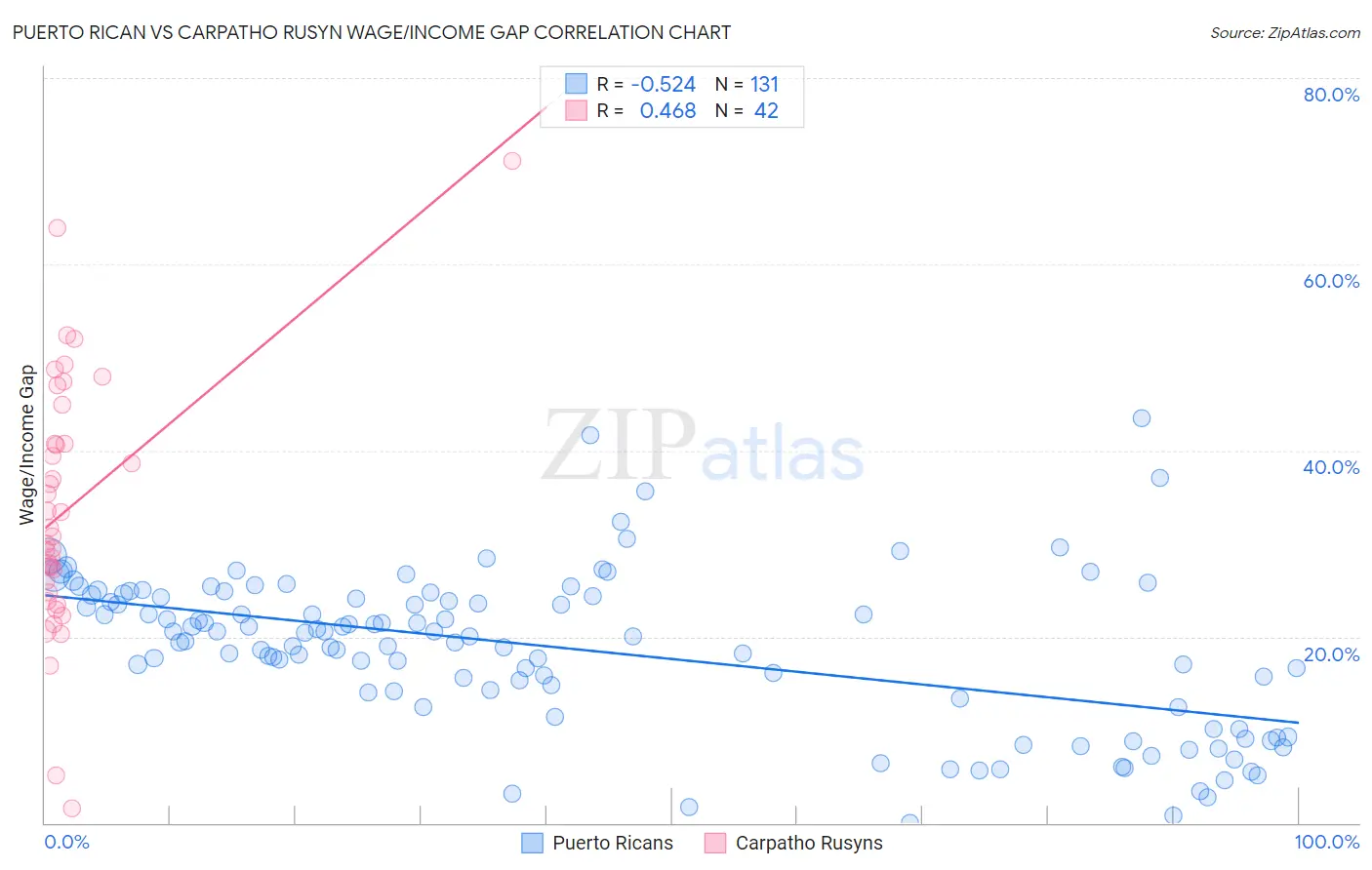 Puerto Rican vs Carpatho Rusyn Wage/Income Gap