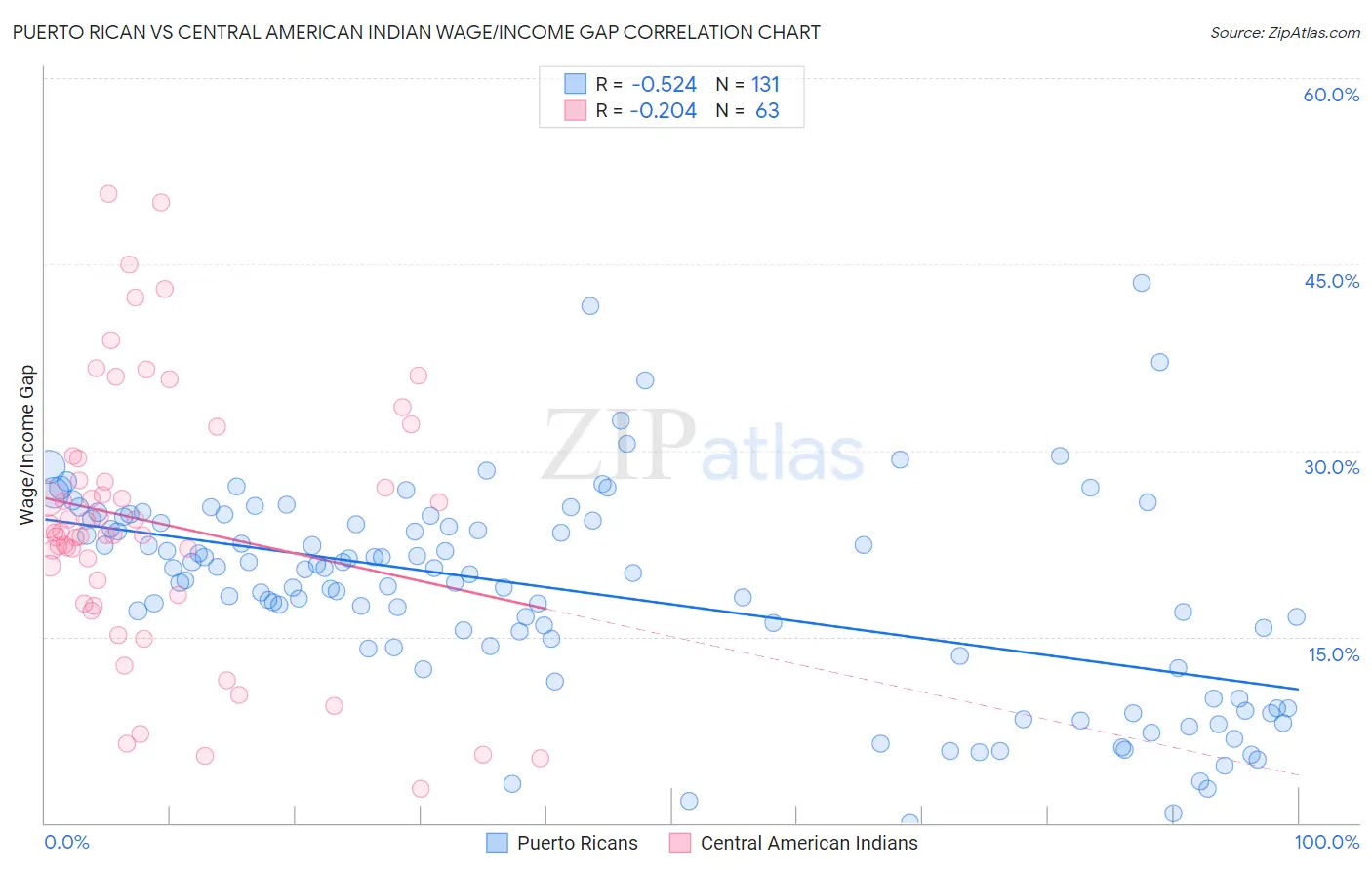 Puerto Rican vs Central American Indian Wage/Income Gap