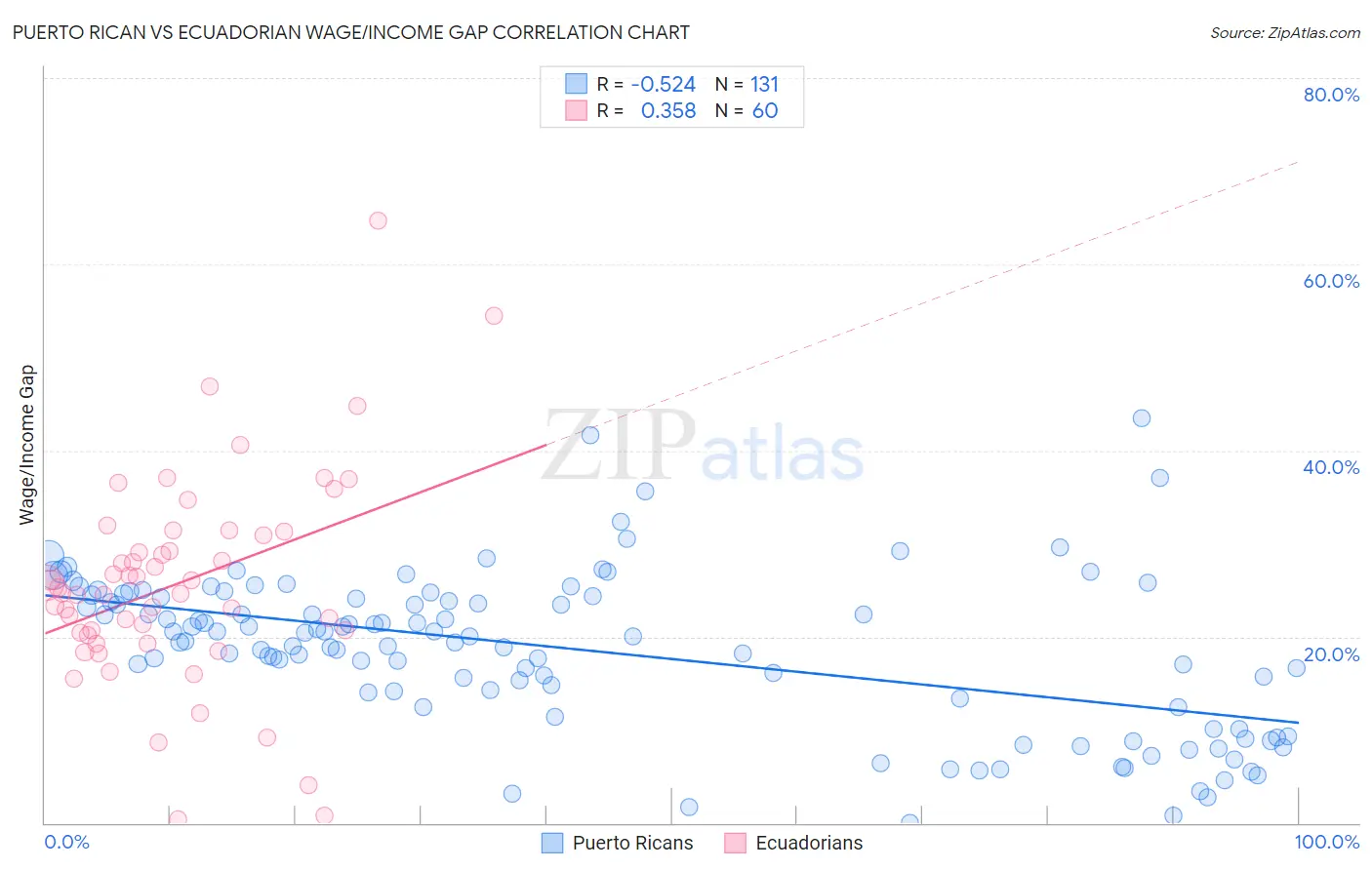 Puerto Rican vs Ecuadorian Wage/Income Gap