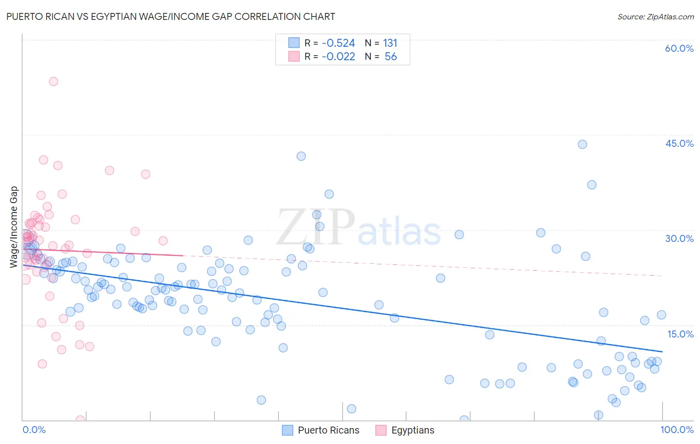 Puerto Rican vs Egyptian Wage/Income Gap