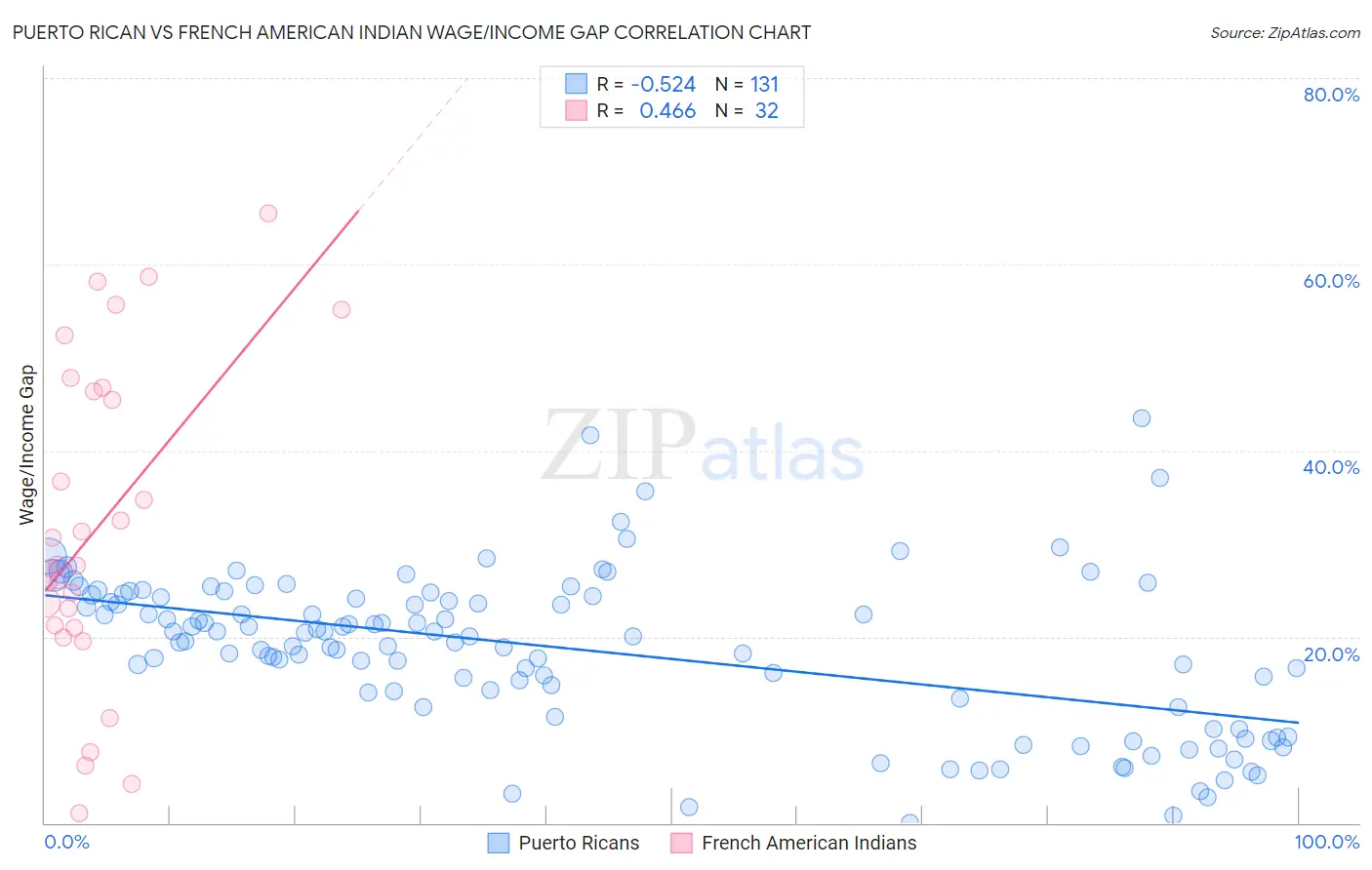 Puerto Rican vs French American Indian Wage/Income Gap