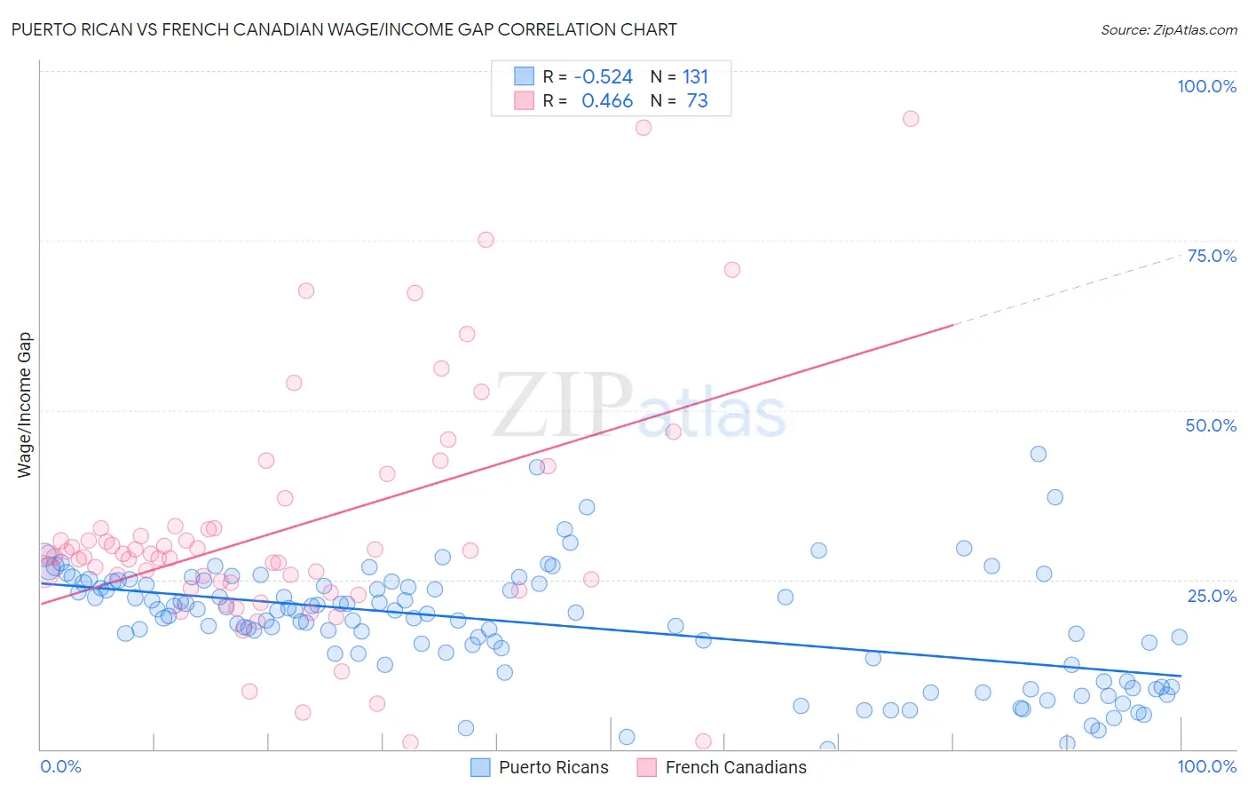 Puerto Rican vs French Canadian Wage/Income Gap