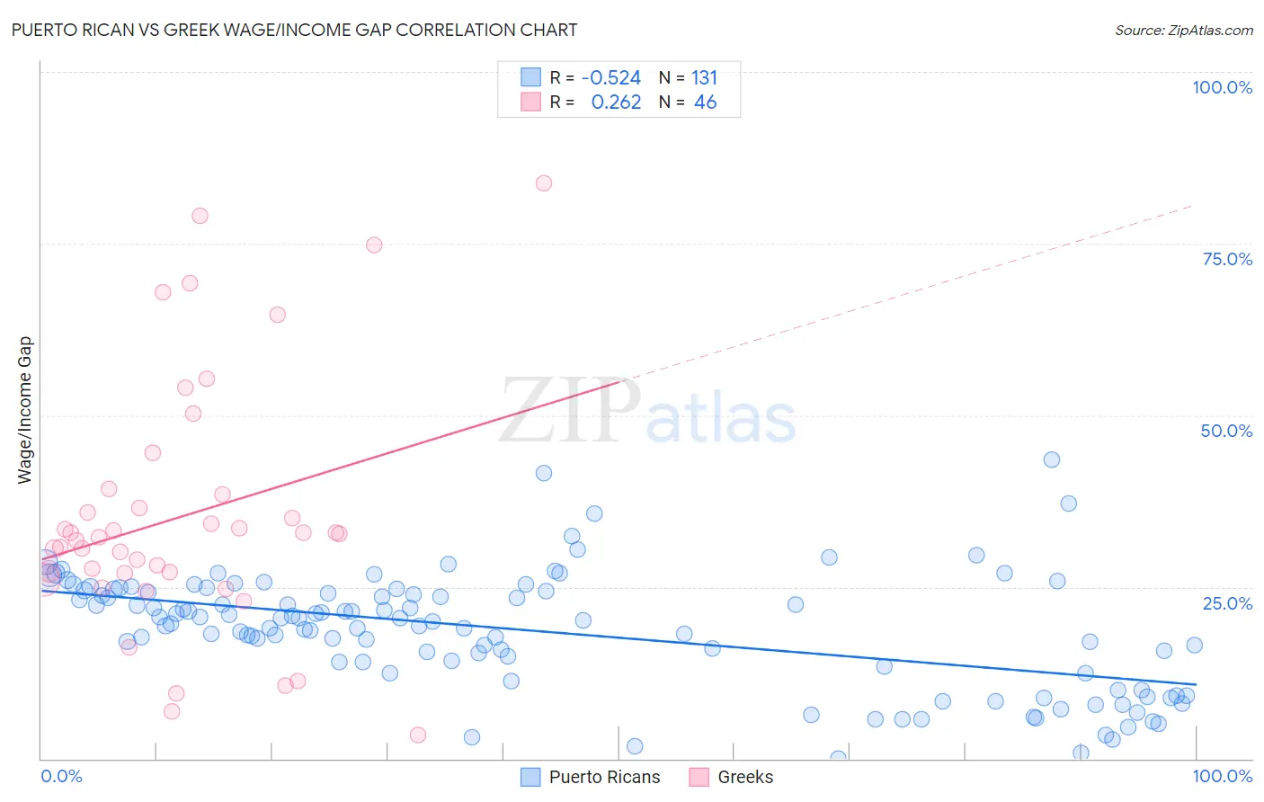 Puerto Rican vs Greek Wage/Income Gap
