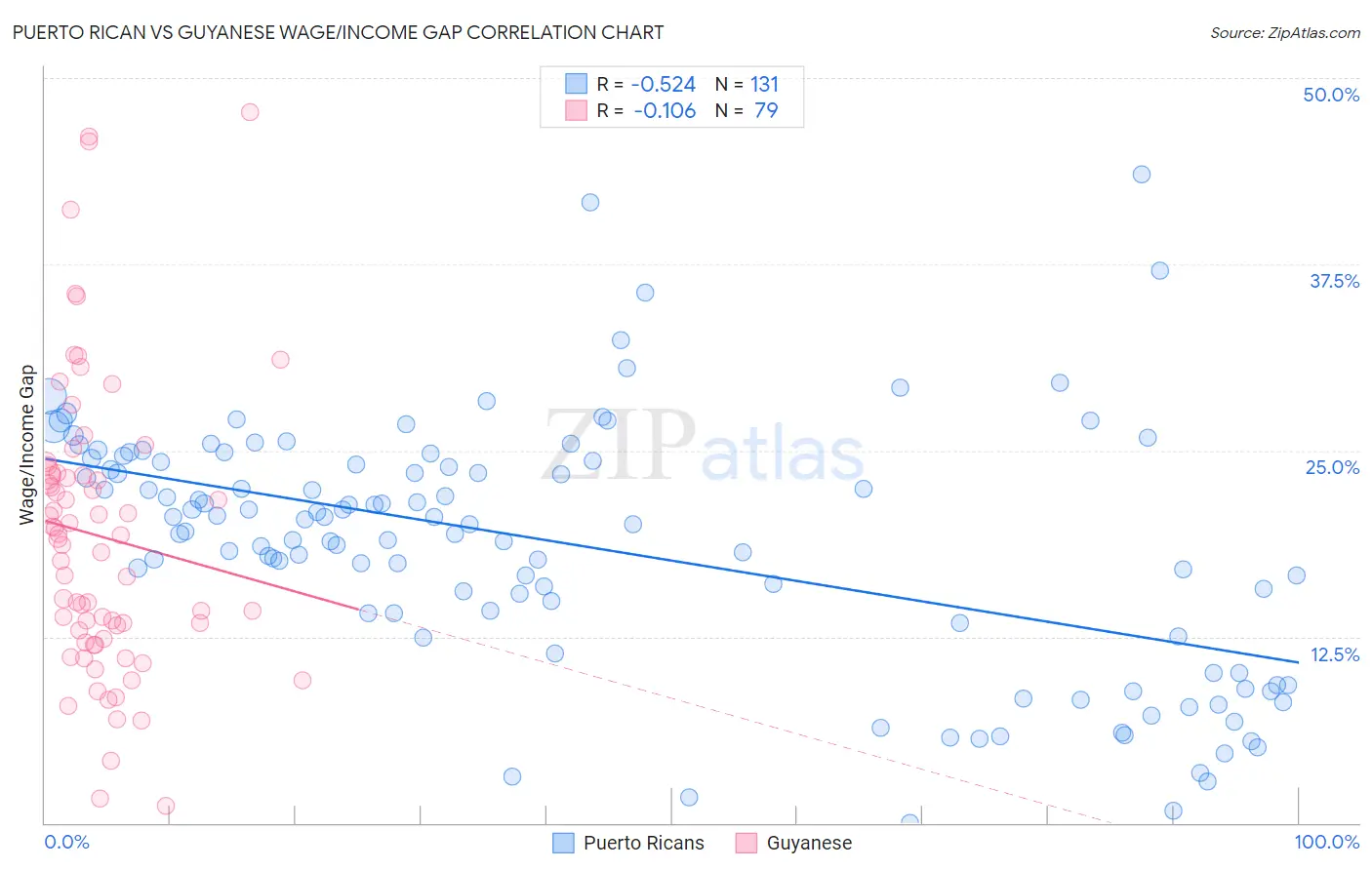 Puerto Rican vs Guyanese Wage/Income Gap