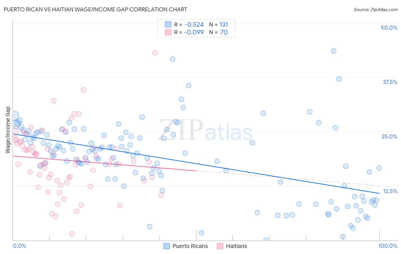 Puerto Rican vs Haitian Wage/Income Gap