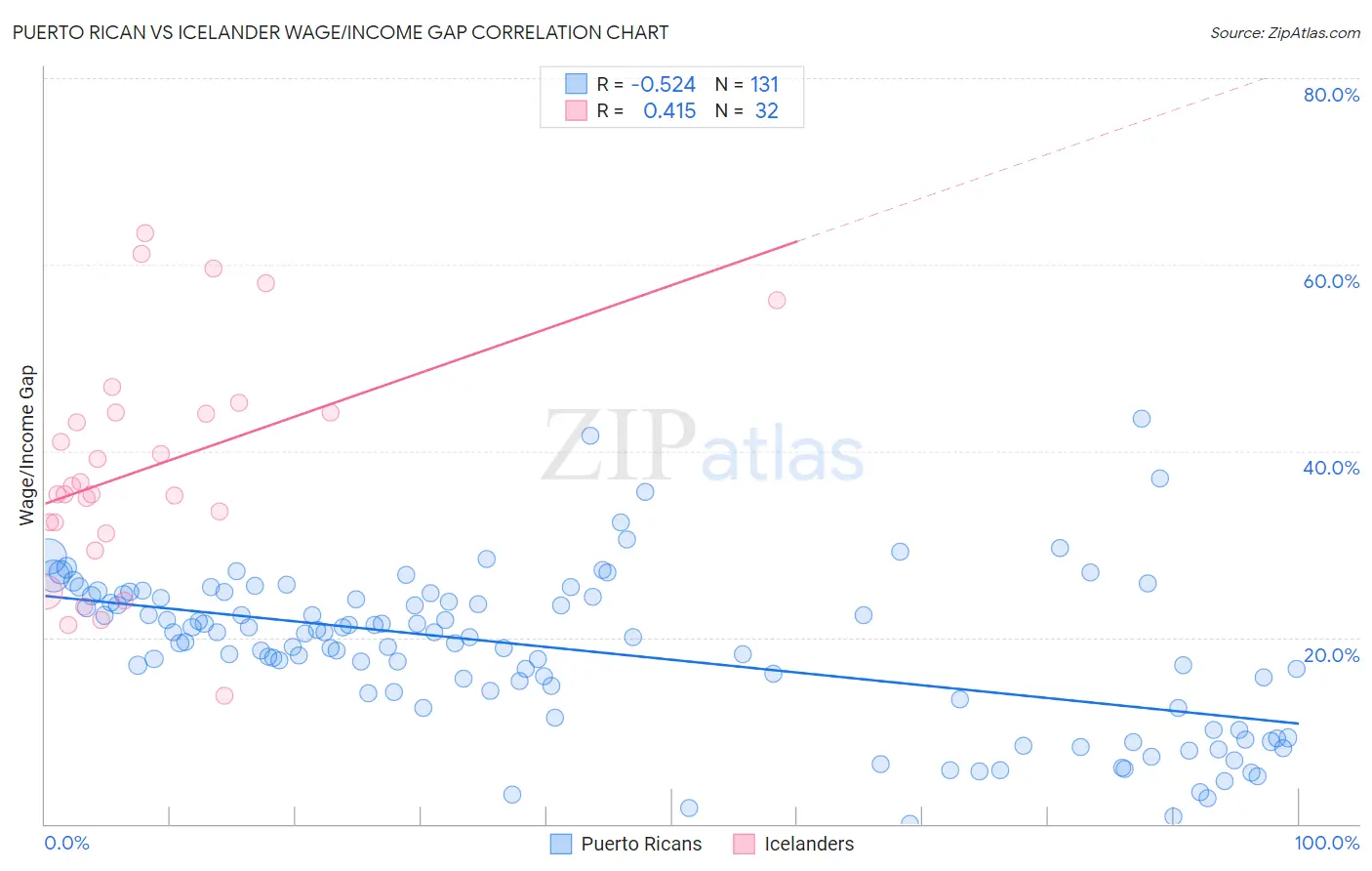 Puerto Rican vs Icelander Wage/Income Gap