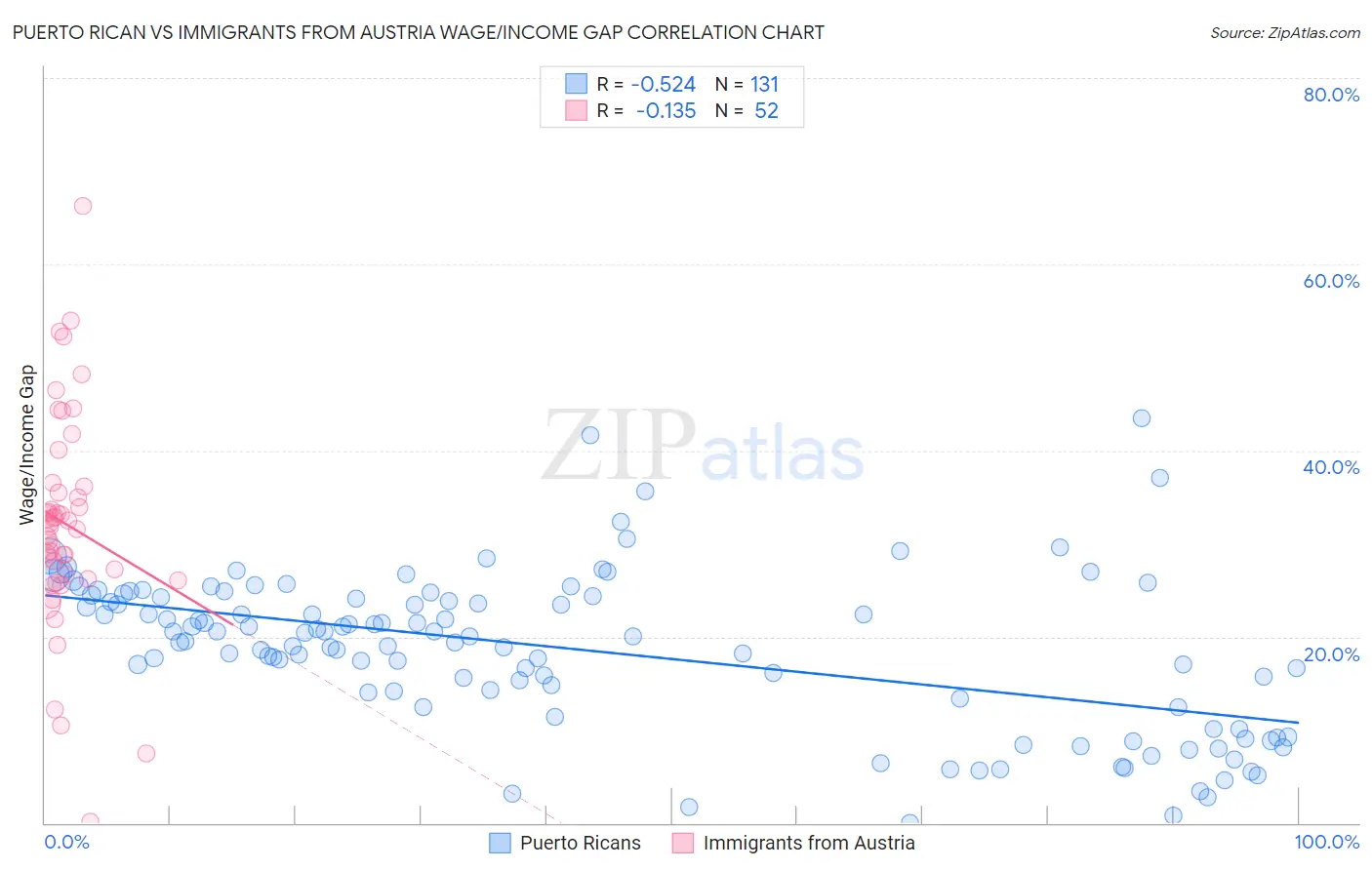 Puerto Rican vs Immigrants from Austria Wage/Income Gap