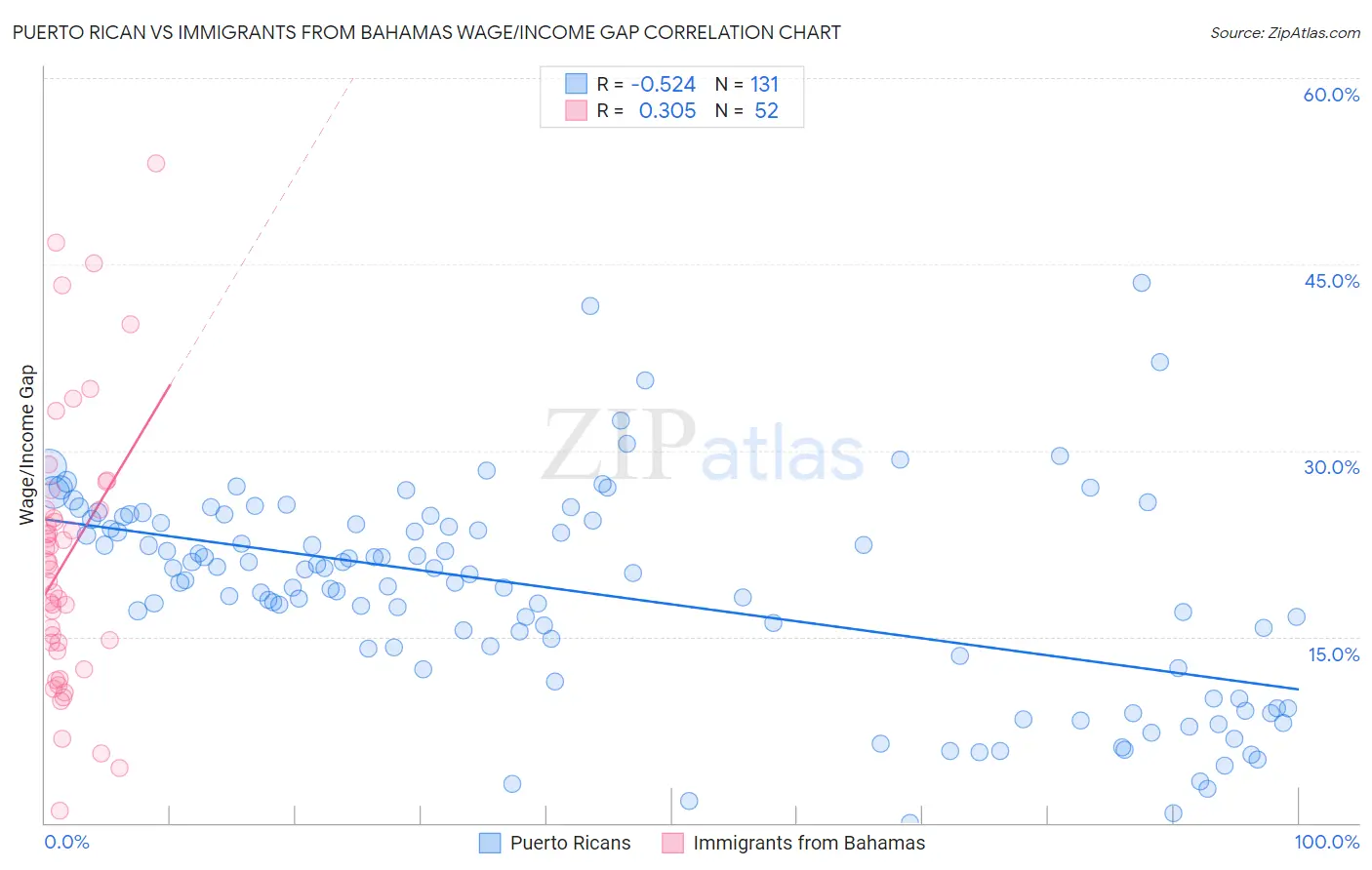 Puerto Rican vs Immigrants from Bahamas Wage/Income Gap