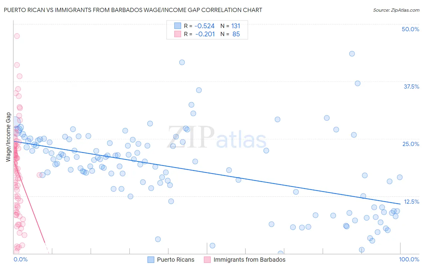 Puerto Rican vs Immigrants from Barbados Wage/Income Gap