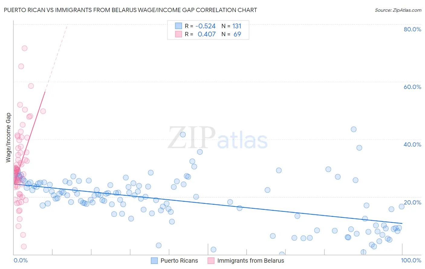 Puerto Rican vs Immigrants from Belarus Wage/Income Gap