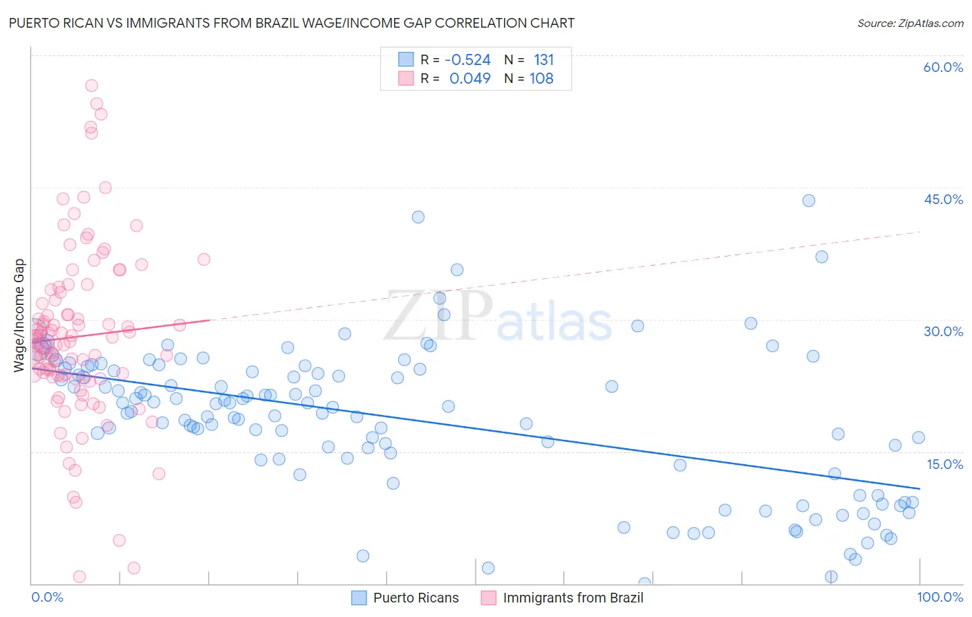 Puerto Rican vs Immigrants from Brazil Wage/Income Gap