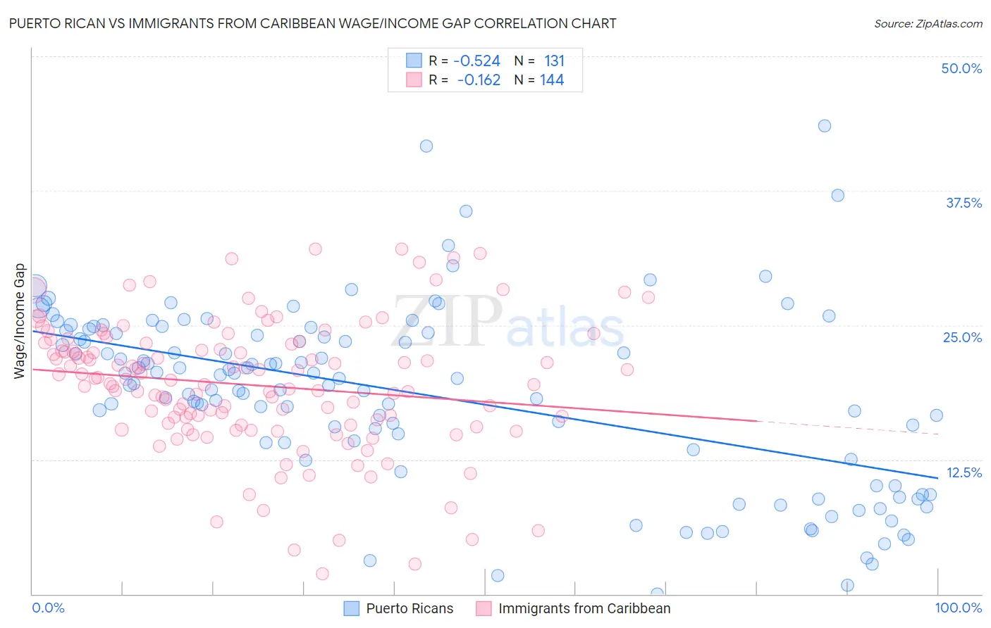 Puerto Rican vs Immigrants from Caribbean Wage/Income Gap