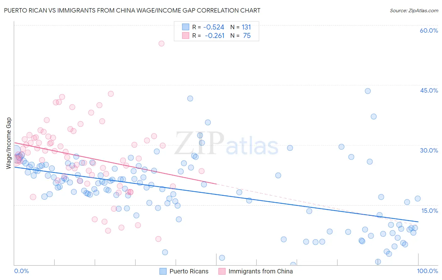 Puerto Rican vs Immigrants from China Wage/Income Gap