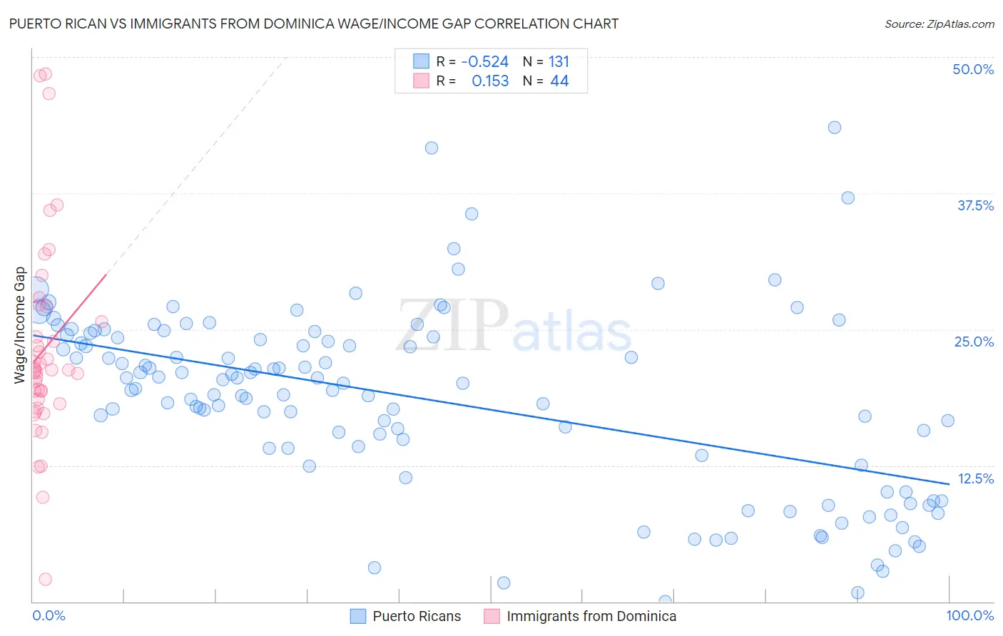 Puerto Rican vs Immigrants from Dominica Wage/Income Gap