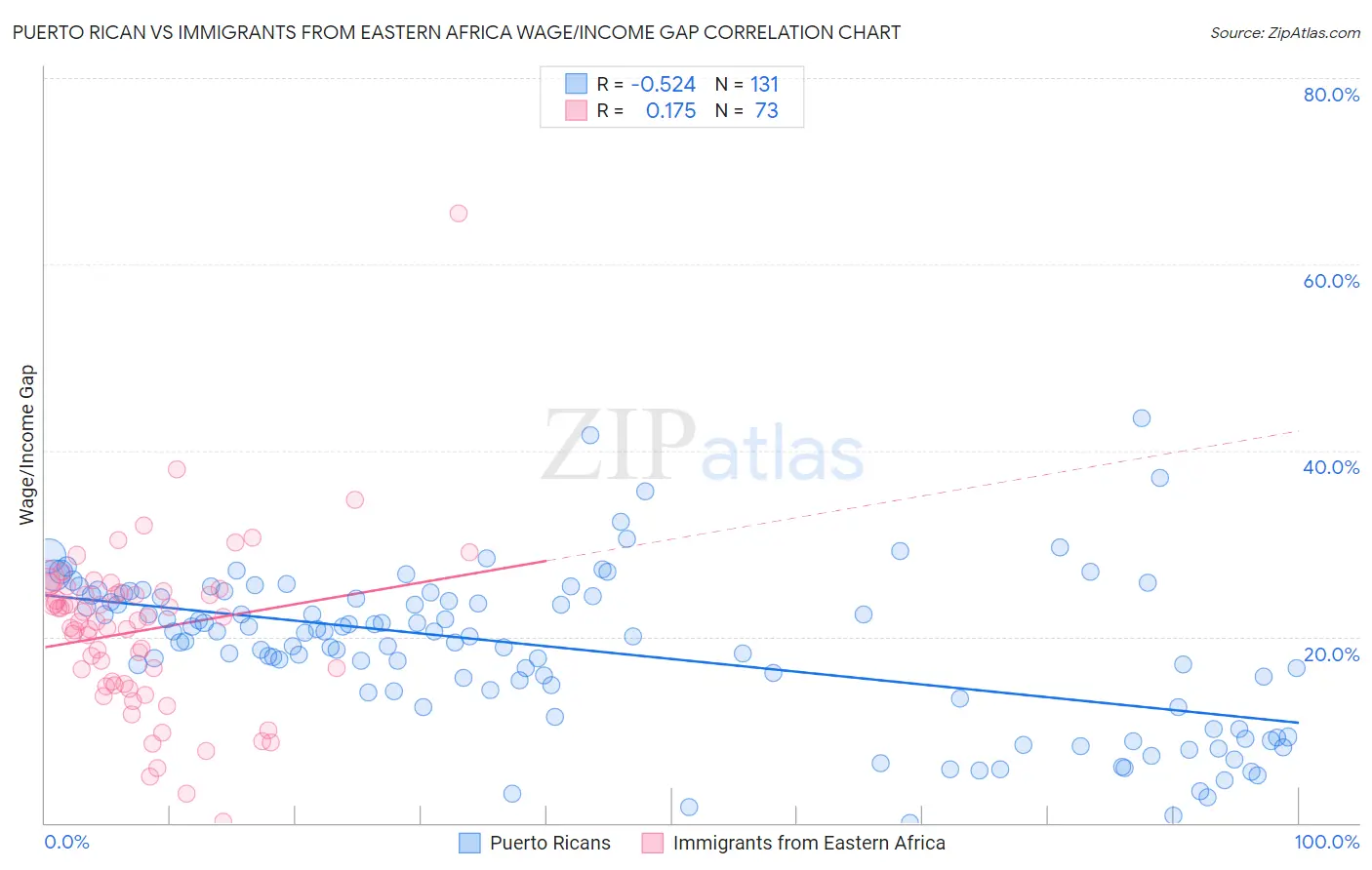 Puerto Rican vs Immigrants from Eastern Africa Wage/Income Gap