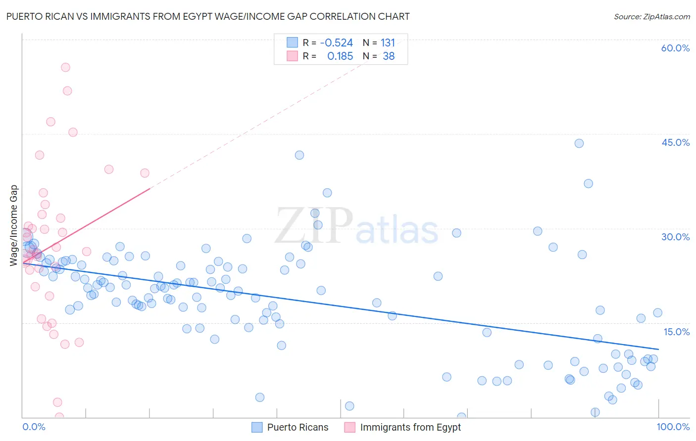 Puerto Rican vs Immigrants from Egypt Wage/Income Gap