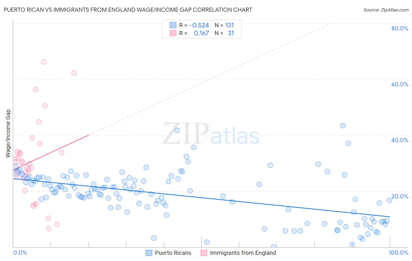 Puerto Rican vs Immigrants from England Wage/Income Gap