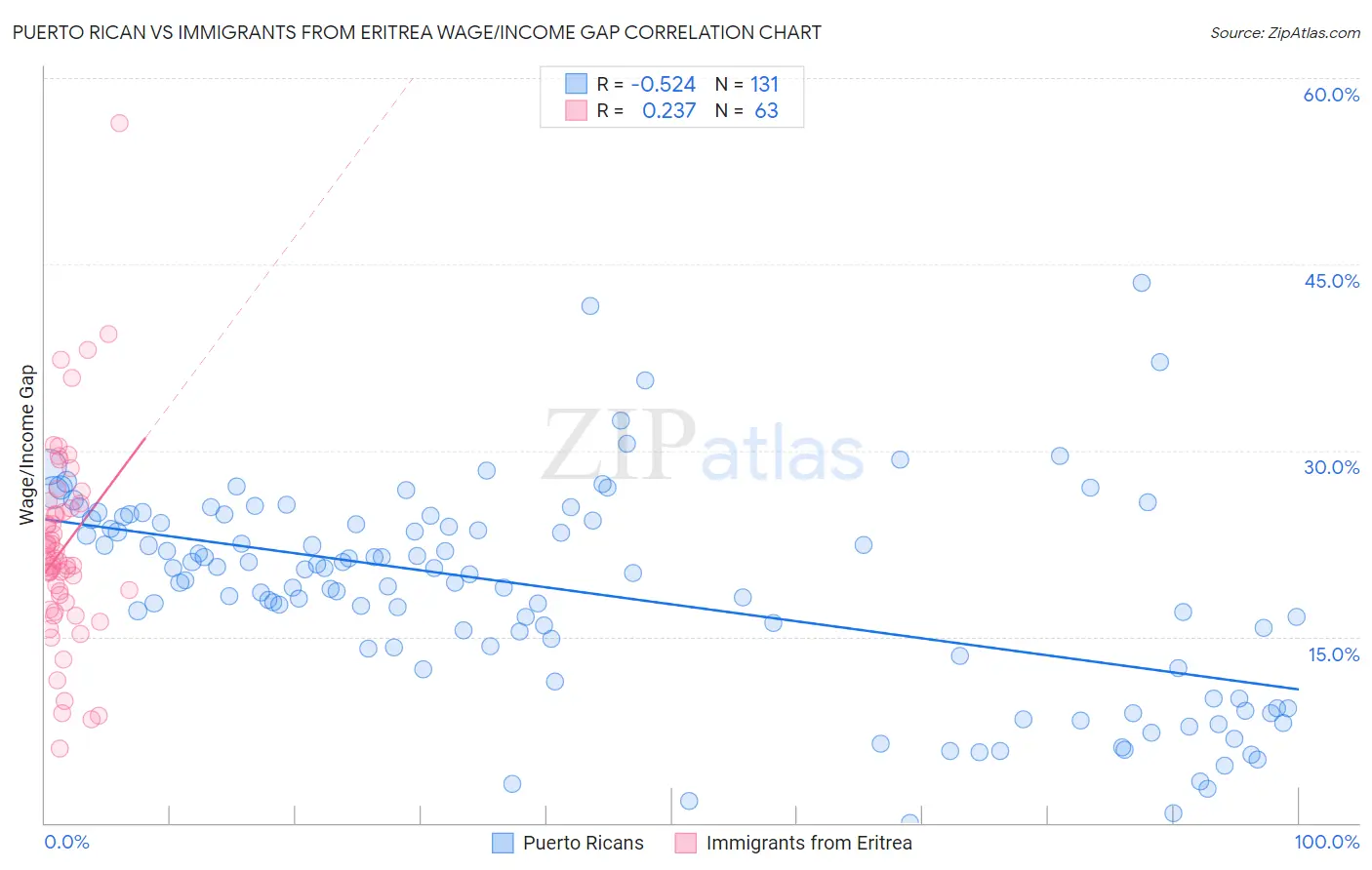 Puerto Rican vs Immigrants from Eritrea Wage/Income Gap