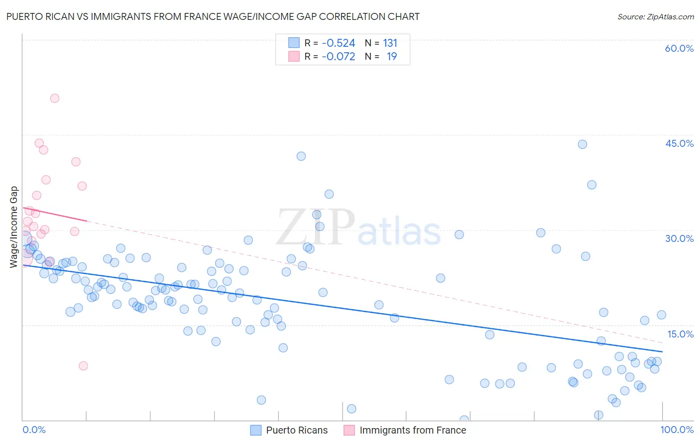 Puerto Rican vs Immigrants from France Wage/Income Gap