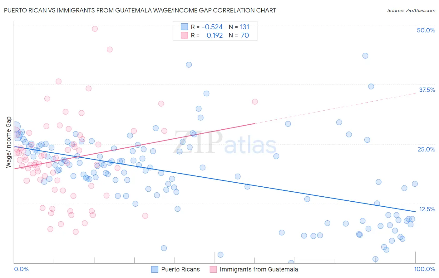 Puerto Rican vs Immigrants from Guatemala Wage/Income Gap