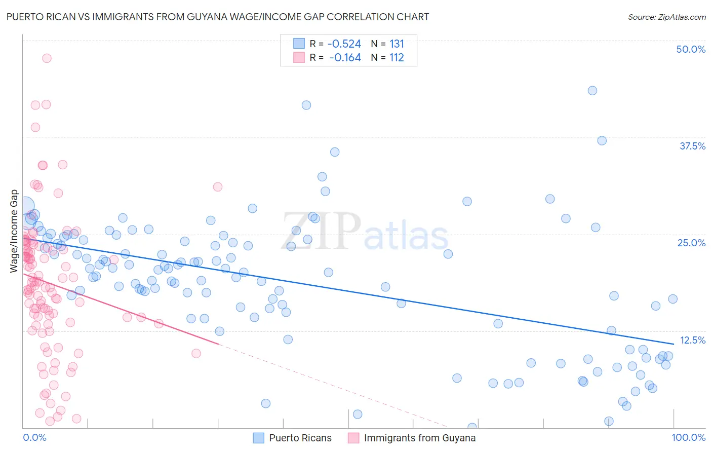 Puerto Rican vs Immigrants from Guyana Wage/Income Gap